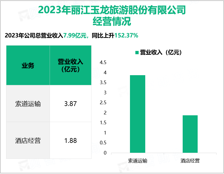 2023年丽江玉龙旅游股份有限公司经营情况