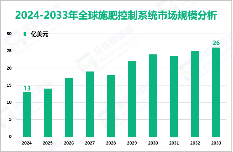 2024-2033年全球施肥控制系统市场规模分析