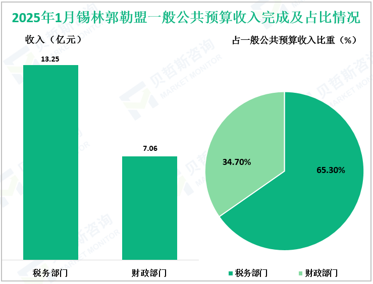 2025年1月锡林郭勒盟一般公共预算收入完成及占比情况