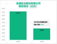 金浦钛业是国内较大的硫酸法钛白粉生产企业之一，其营收在2023年为22.64亿元

