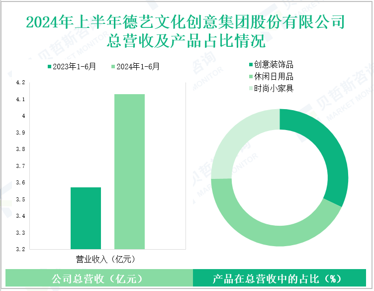 2024年上半年德艺文化创意集团股份有限公司总营收及产品占比情况