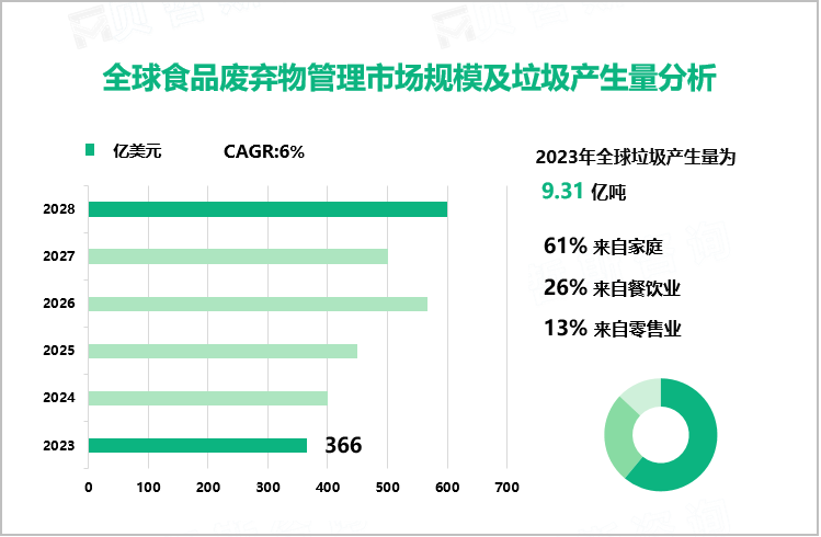 全球食品废弃物管理市场规模及垃圾产生量分析