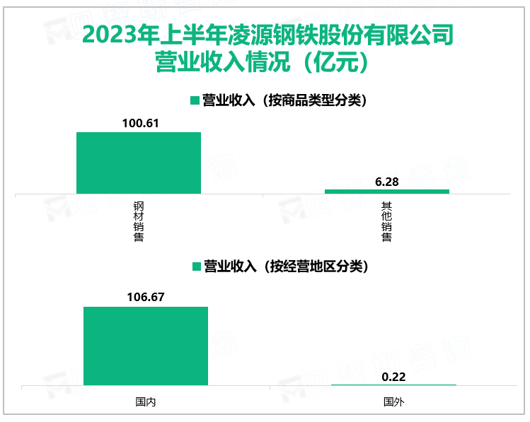 2023年上半年凌源钢铁股份有限公司营业收入情况（亿元）