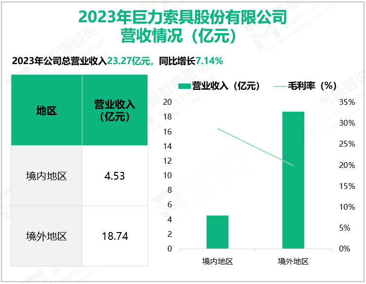 2023年巨力索具股份有限公司营收情况(亿元)