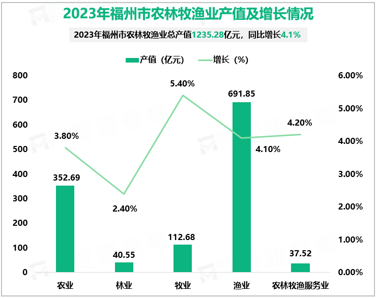 2023年福州市农林牧渔业产值及增长情况