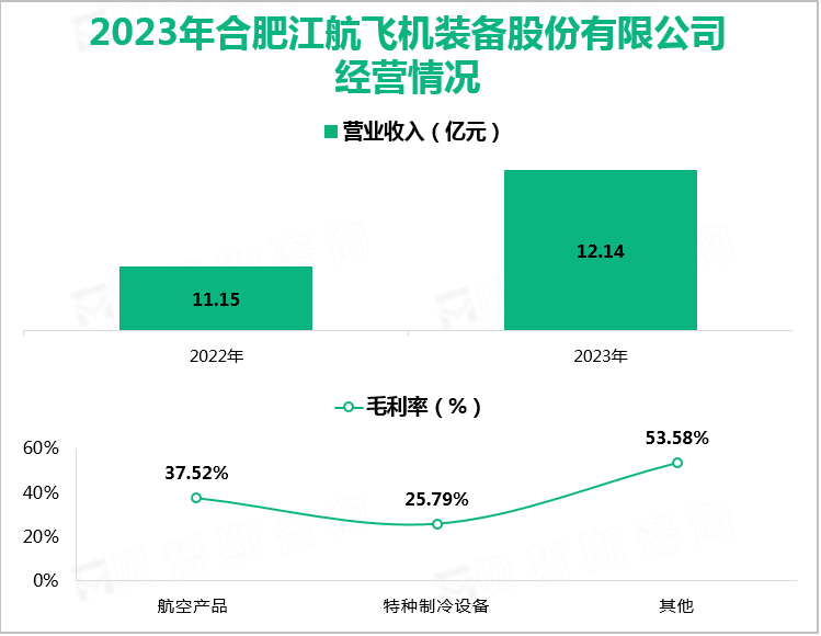 2023年合肥江航飞机装备股份有限公司经营情况