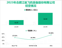 江航装备拥有的“天鹅”品牌在特种制冷领域处于引领者地位，其营收在2023年为12.14亿元

