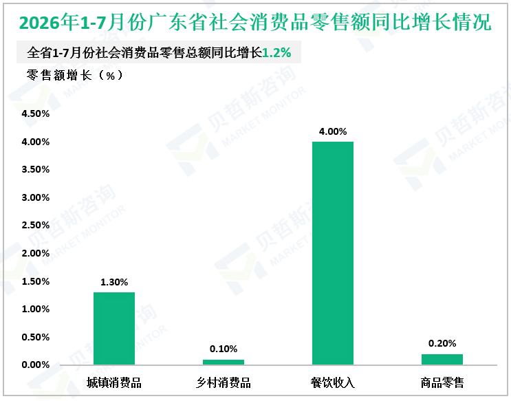 2026年1-7月份广东省社会消费品零售额同比增长情况