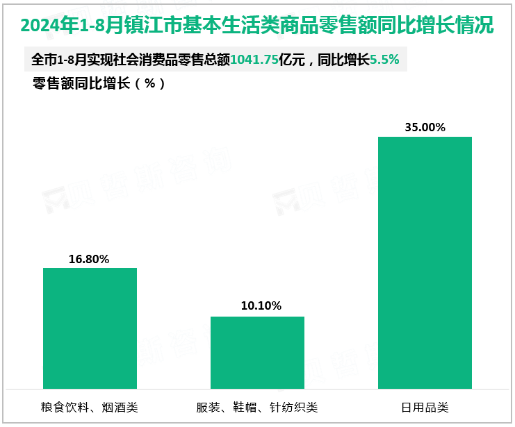 2024年1-8月镇江市基本生活类商品零售额同比增长情况