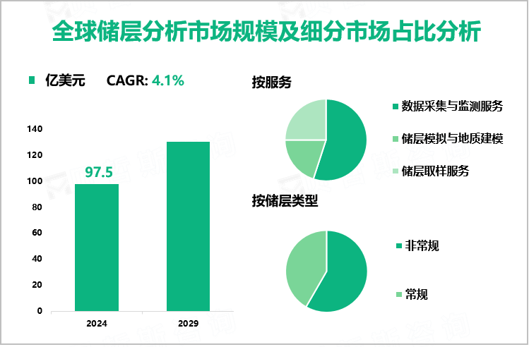 全球储层分析市场规模及细分市场占比分析