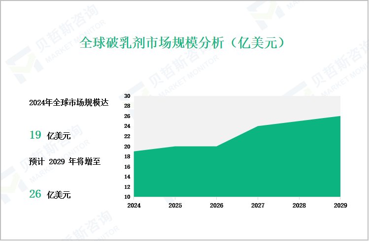 全球破乳剂市场规模分析（亿美元）