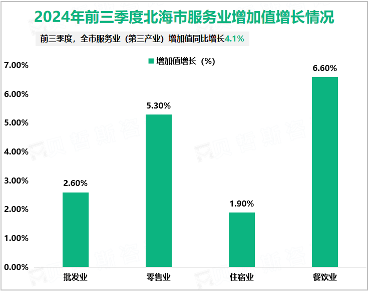 2024年前三季度北海市服务业增加值增长情况