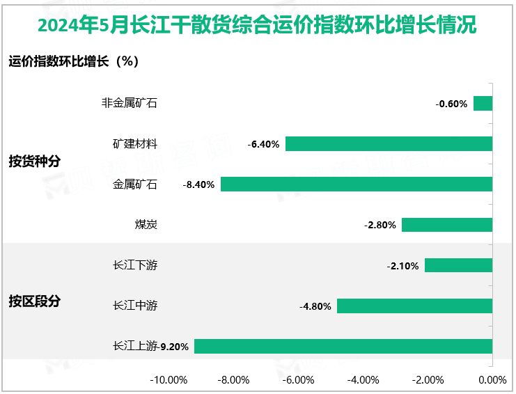 2024年5月长江干散货综合运价指数环比增长情况