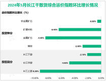 2024年5月长江干散货综合运价指数570.1，环比下跌5.3%，同比下降13.3%