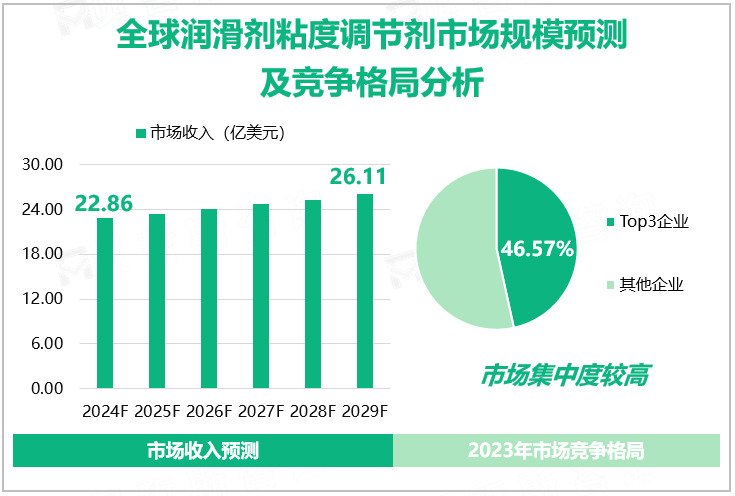 全球润滑剂粘度调节剂市场规模预测及竞争格局分析