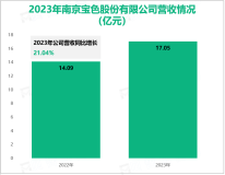 宝色股份专注于特材非标装备制造领域，其营收在2023年为17.05亿元