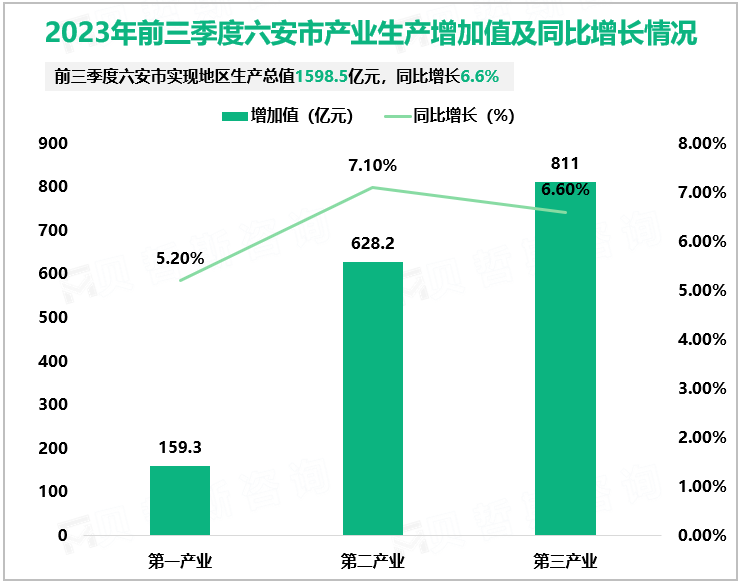 2023年前三季度六安市产业生产增加值及同比增长情况