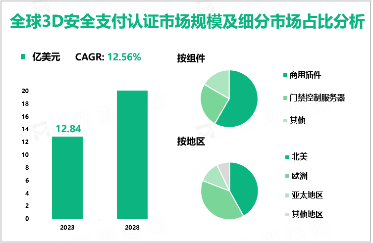 全球3D安全支付认证市场规模及细分市场占比分析