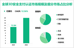 3D安全支付认证行业现状：2023年，全球市场规模为12.84亿美元