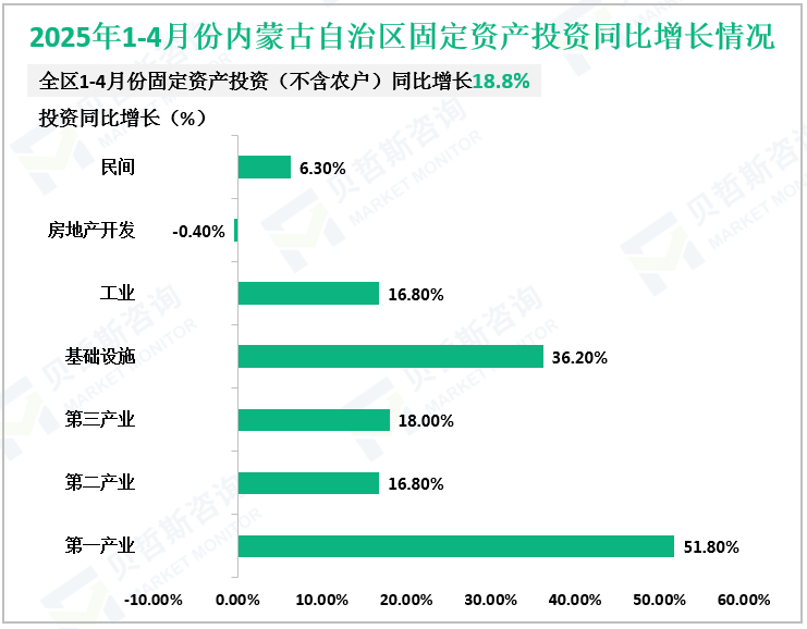 2025年1-4月份内蒙古自治区固定资产投资同比增长情况
