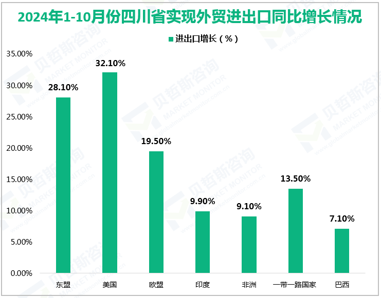 2024年1-10月份四川省实现外贸进出口同比增长情况