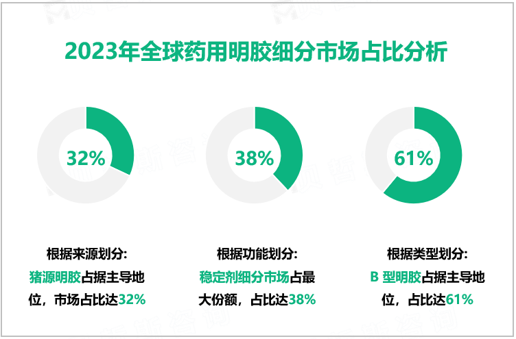 2023年全球药用明胶细分市场占比分析