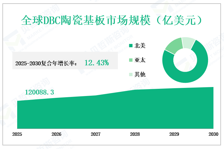 全球DBC陶瓷基板市场规模（亿美元）
