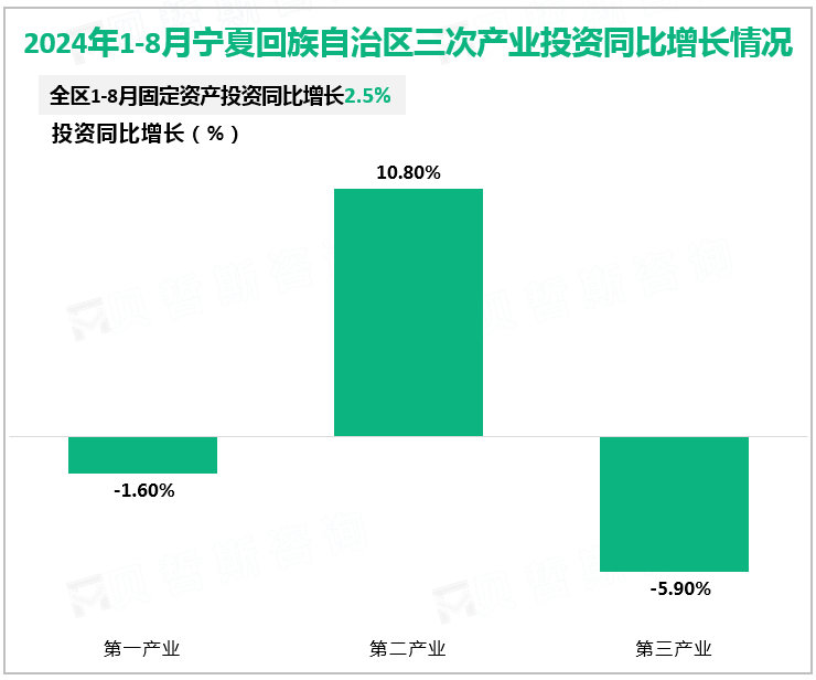 2024年1-8月宁夏回族自治区三次产业投资同比增长情况