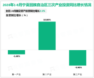 2024年1-8月宁夏回族自治区固定资产投资同比增长2.5%