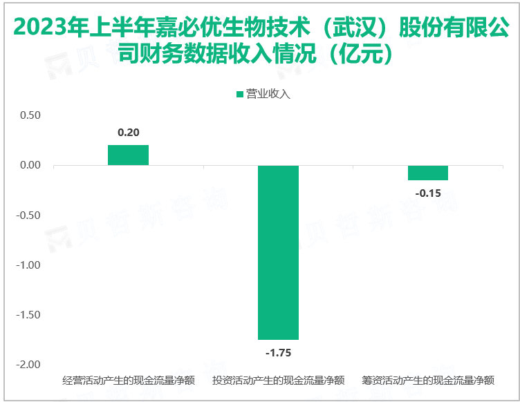 2023年上半年嘉必优生物技术（武汉）股份有限公司财务数据收入情况（亿元）