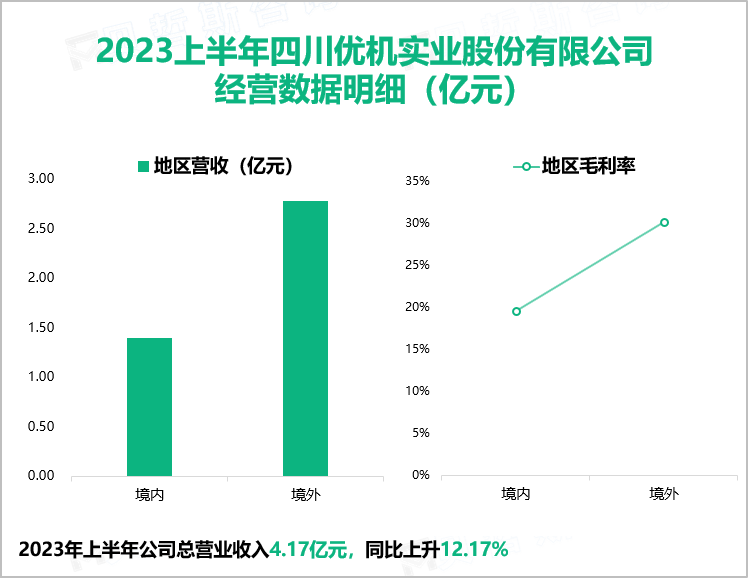 2023上半年四川优机实业股份有限公司 经营数据明细（亿元）