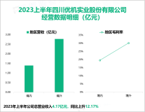 优机股份销售产品以机械零部件为主，最后营收在2023上半年达到4.17亿元
