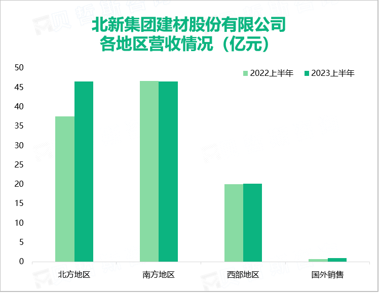 北新集团建材股份有限公司 各地区营收情况（亿元）