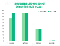 北新建材品牌价值为1005.7亿元，2023上半年度营收总体实现114.02亿元

