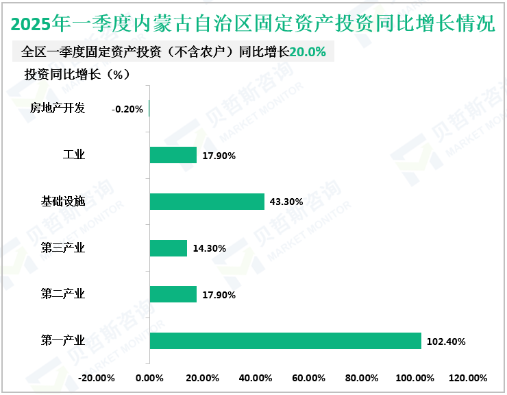 2025年一季度内蒙古自治区固定资产投资同比增长情况