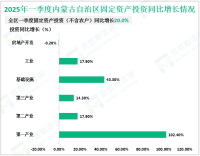 2025年一季度内蒙古自治区服务业增加值同比增长4.6%