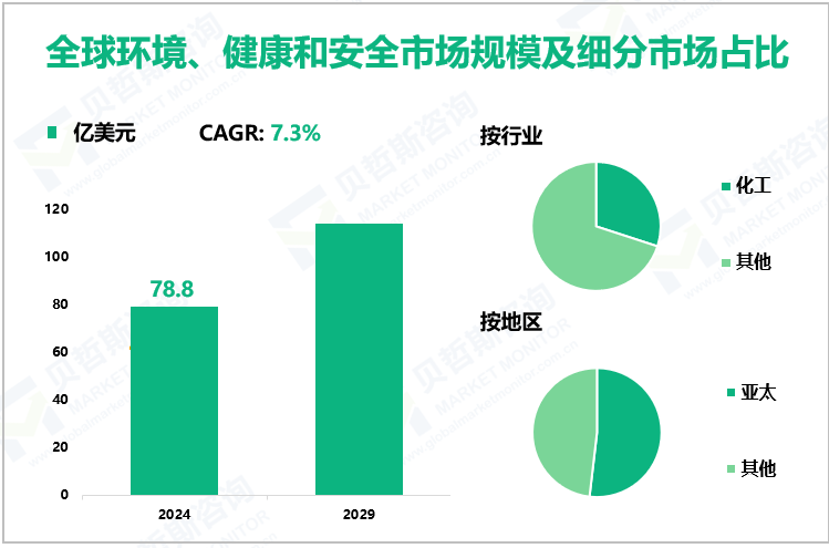 全球环境、健康和安全市场规模及细分市场占比