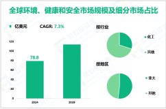 环境、健康和安全（EHS）行业研究：2024年全球市场规模为78.8亿美元