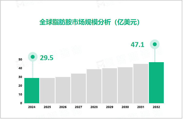 全球脂肪胺市场规模分析（亿美元）