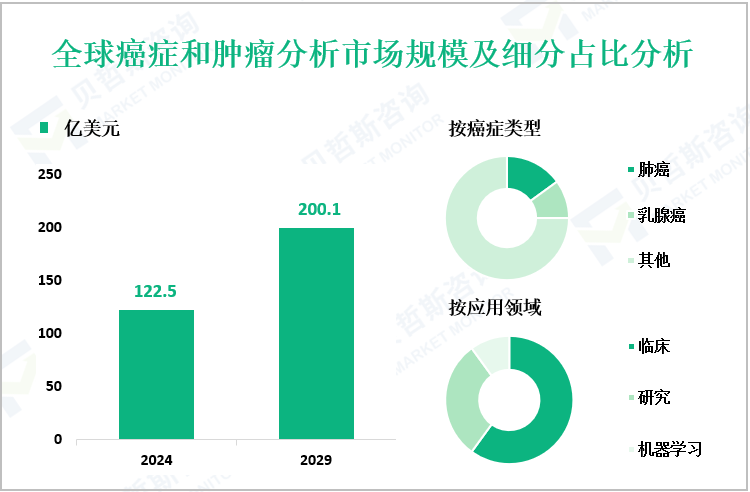 全球癌症和肿瘤分析市场规模及细分占比分析