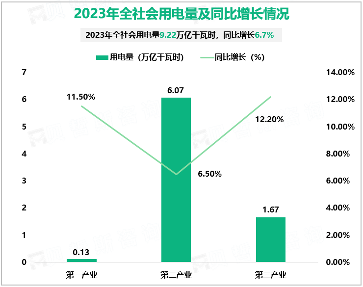 2023年全社会用电量及同比增长情况