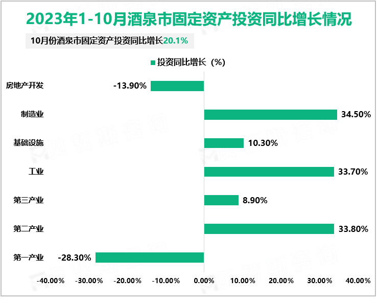 2023年1-10月酒泉市固定资产投资同比增长情况