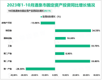 2023年1-10月酒泉市限额以上社会消费品零售额108.6亿元，同比增长13.2%