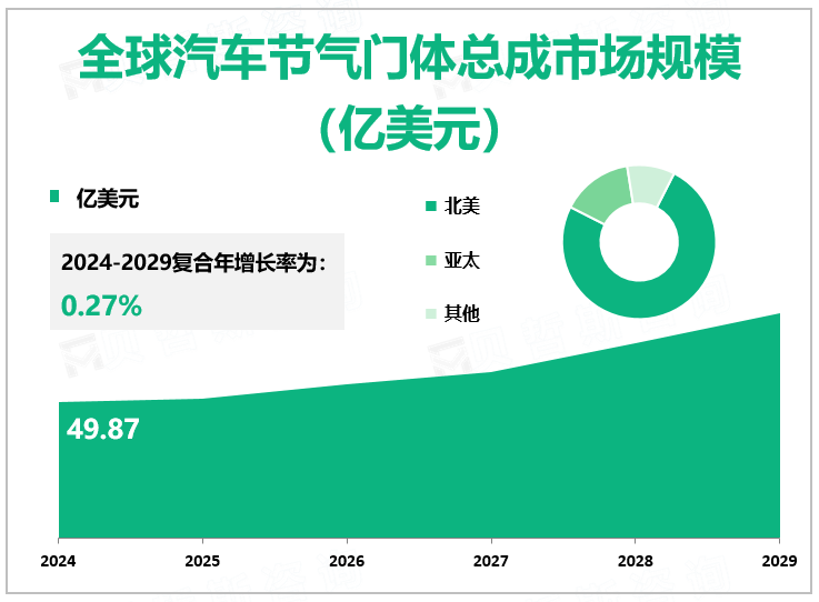 全球汽车节气门体总成市场规模 （亿美元）