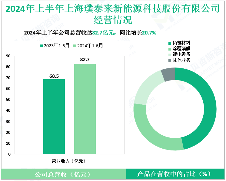 2024年上半年上海璞泰来新能源科技股份有限公司经营情况