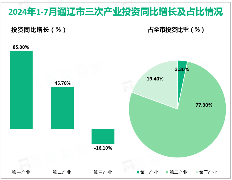 2024年1-7月通辽市三次产业投资同比增长及占比情况