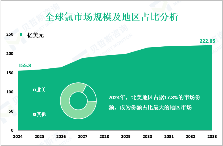 全球氯市场规模及地区占比分析