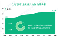 2024年全球氯市场规模为155.8亿美元，北美地区占17.8%