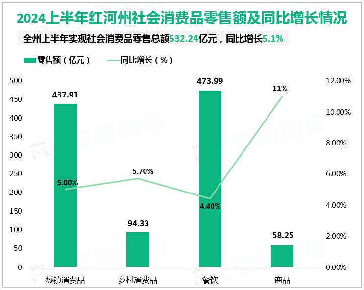 2024上半年红河州社会消费品零售额及同比增长情况