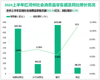 2024年上半年红河州实现社会消费品零售总额532.24亿元，同比增长5.1%